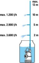 CLASSIC POMPA DO DESZCZÓWKI 4000/1